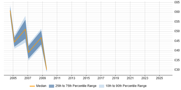 Contractor hourly rate distribution trend for PeopleSoft Consultant job vacancies in the UK