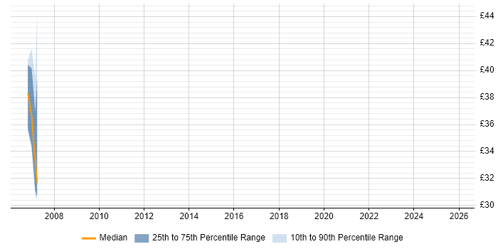 Contractor hourly rate distribution trend for PeopleSoft Developer job vacancies in the UK