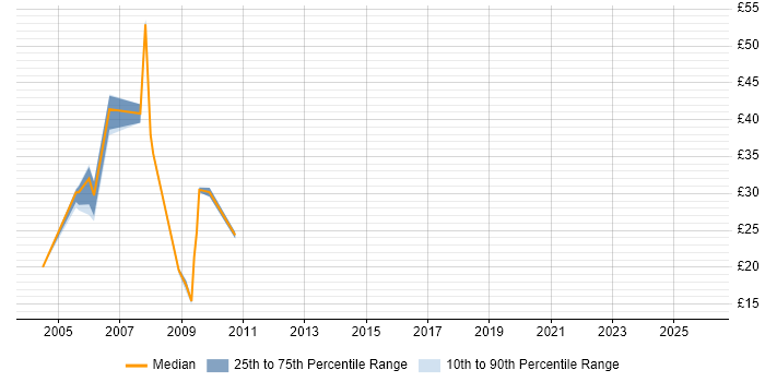 Contractor hourly rate distribution trend for jobs in the UK citing PeopleSoft HRMS