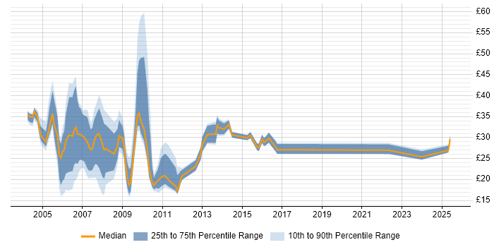 Contractor hourly rate distribution trend for jobs in the UK citing PeopleSoft Contractor hourly rate distribution trend for jobs in the UK citing PeopleSoft
