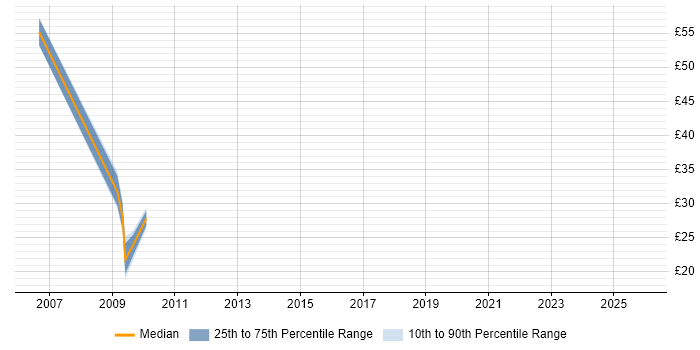 Contractor hourly rate distribution trend for jobs in the UK citing PeopleTools