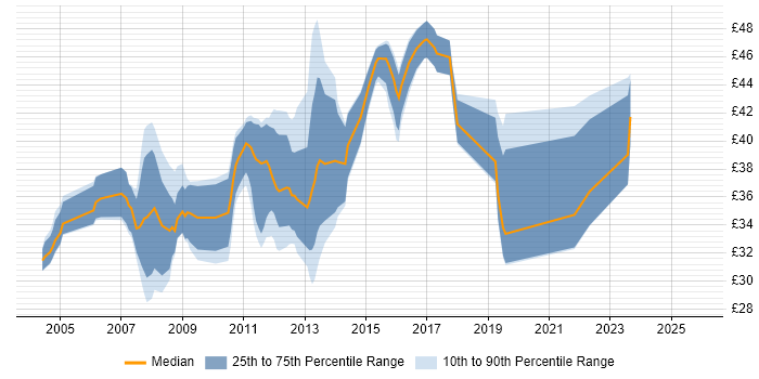 Contractor hourly rate distribution trend for jobs in the UK citing Perforce