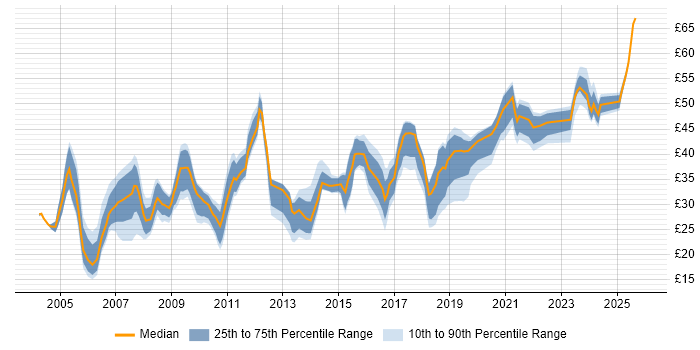Contractor hourly rate distribution trend for jobs in the UK citing Performance Analysis