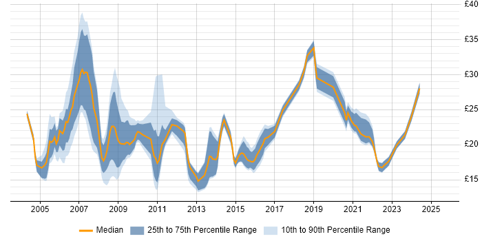 Contractor hourly rate distribution trend for Performance Analyst job vacancies in the UK Contractor hourly rate distribution trend for Performance Analyst job vacancies in the UK