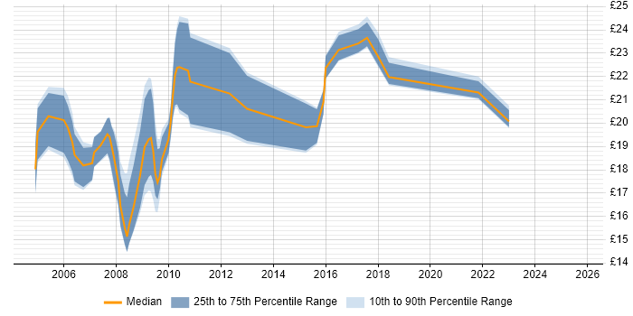 Contractor hourly rate distribution trend for Performance Officer job vacancies in the UK