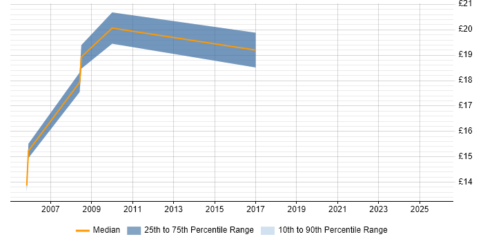 Contractor hourly rate distribution trend for Performance Reporting Analyst job vacancies in the UK
