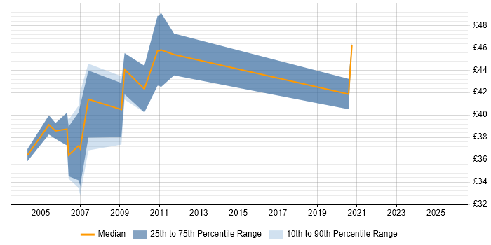 Contractor hourly rate distribution trend for Performance Test Analyst job vacancies in the UK Contractor hourly rate distribution trend for Performance Test Analyst job vacancies in the UK