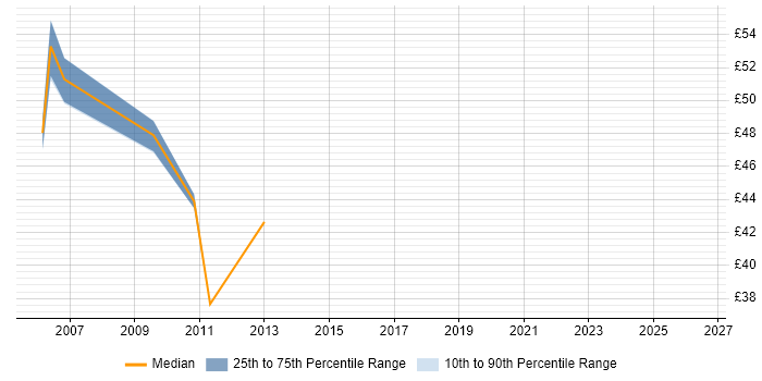 Contractor hourly rate distribution trend for Performance Test Manager job vacancies in the UK