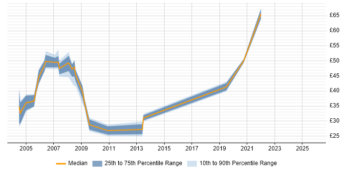 Contractor hourly rate distribution trend for Performance Tester job vacancies in the UK