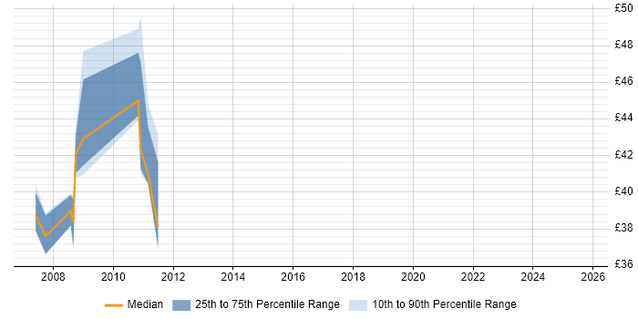 Contractor hourly rate distribution trend for Perl Software Engineer job vacancies in the UK Contractor hourly rate distribution trend for Perl Software Engineer job vacancies in the UK