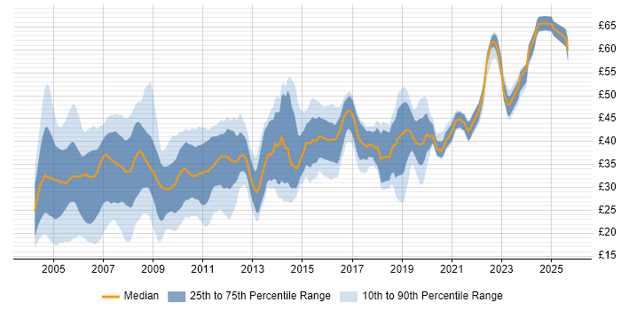 Contractor hourly rate distribution trend for jobs in the UK citing Perl Contractor hourly rate distribution trend for jobs in the UK citing Perl