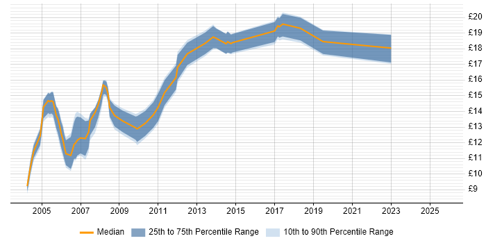 Contractor hourly rate distribution trend for Personal Assistant job vacancies in the UK