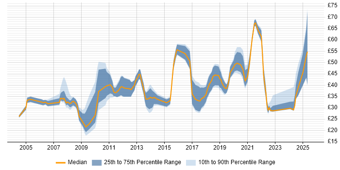 Contractor hourly rate distribution trend for jobs in the UK citing PhD
