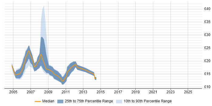 Contractor hourly rate distribution trend for Photoshop Designer job vacancies in the UK