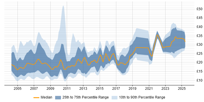 Contractor hourly rate distribution trend for jobs in the UK citing Photoshop