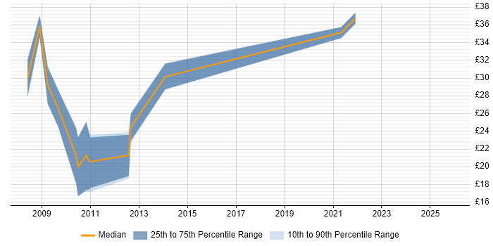 Contractor hourly rate distribution trend for PHP Drupal Developer job vacancies in the UK
