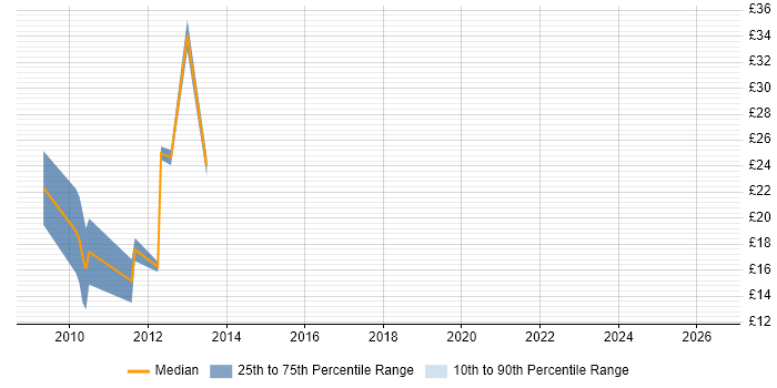 Contractor hourly rate distribution trend for PHP Zend Developer job vacancies in the UK