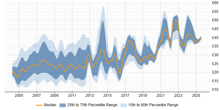 Contractor hourly rate distribution trend for jobs in the UK citing PHP