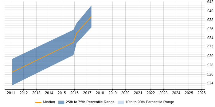 Contractor hourly rate distribution trend for jobs in the UK citing PHPUnit
