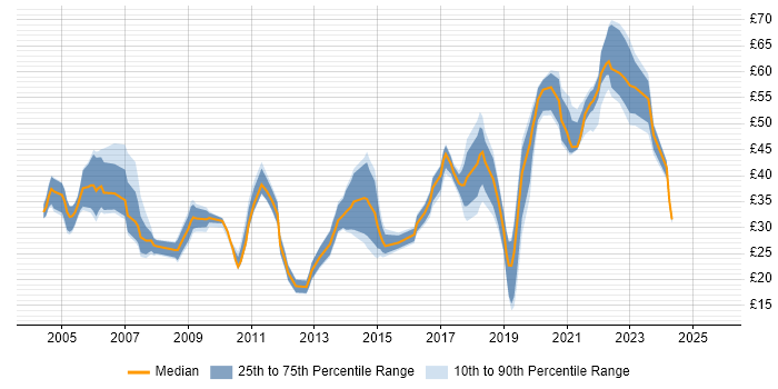 Contractor hourly rate distribution trend for jobs in the UK citing PKI