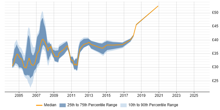 Contractor hourly rate distribution trend for PL/SQL Developer job vacancies in the UK