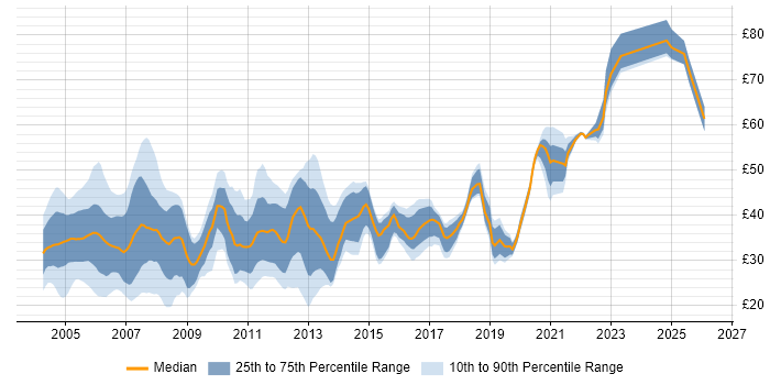 Contractor hourly rate distribution trend for jobs in the UK citing PL/SQL