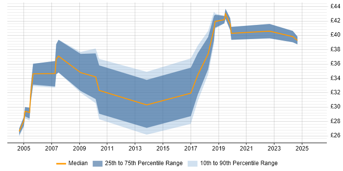 Contractor hourly rate distribution trend for Planning Manager job vacancies in the UK