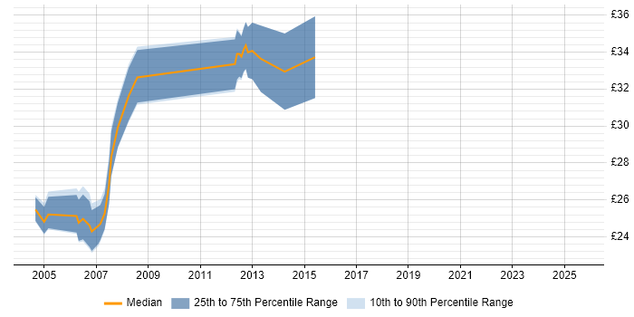 Contractor hourly rate distribution trend for PLC SCADA Engineer job vacancies in the UK