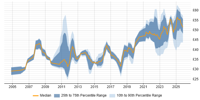 Contractor hourly rate distribution trend for jobs in the UK citing PLM