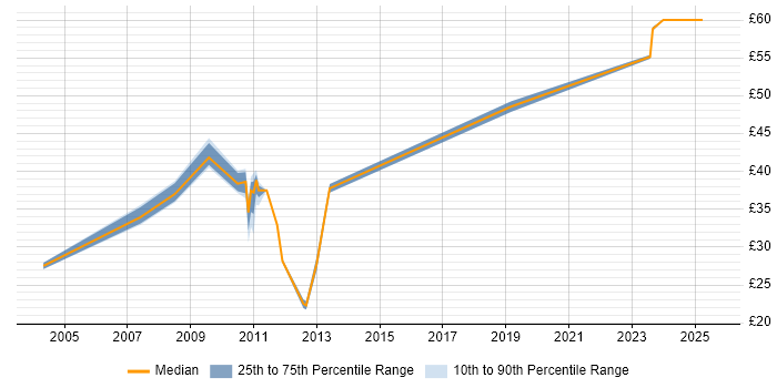 Contractor hourly rate distribution trend for jobs in the UK citing PMBOK Contractor hourly rate distribution trend for jobs in the UK citing PMBOK
