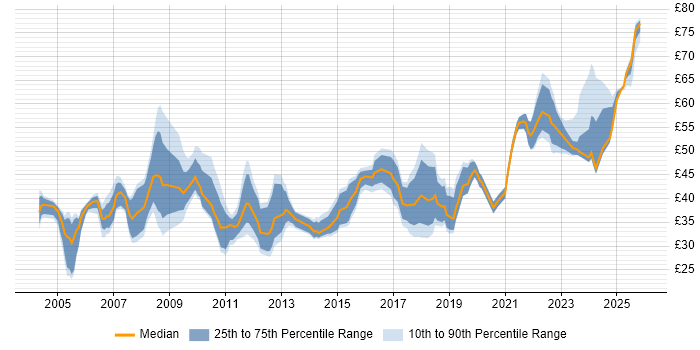 Contractor hourly rate distribution trend for jobs in the UK citing PMI Certification