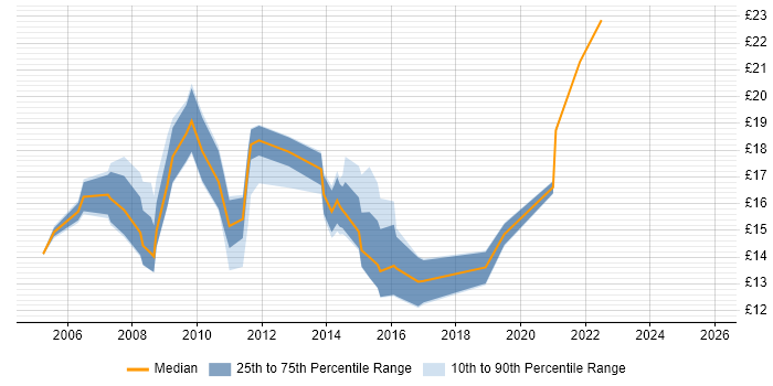 Contractor hourly rate distribution trend for PMO Administrator job vacancies in the UK