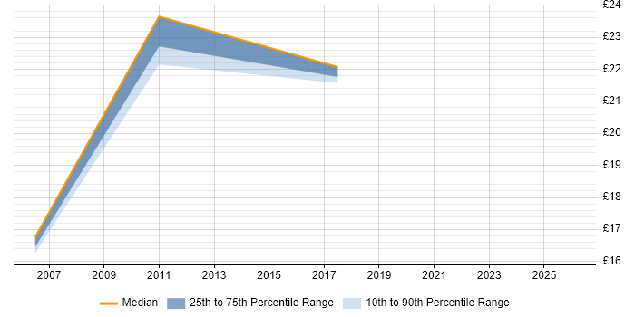 Contractor hourly rate distribution trend for PMO Consultant job vacancies in the UK
