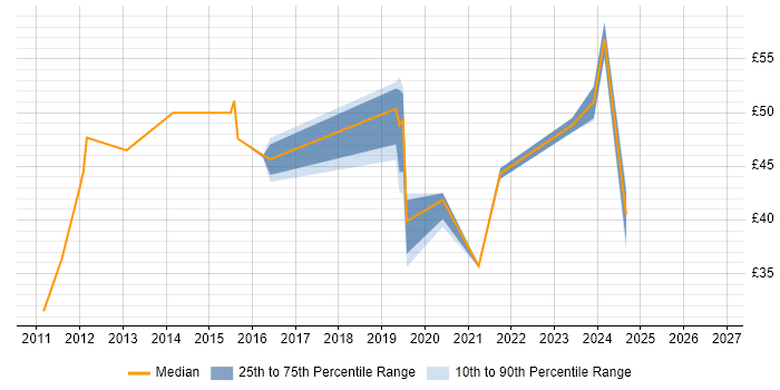 Contractor hourly rate distribution trend for PMO Lead job vacancies in the UK