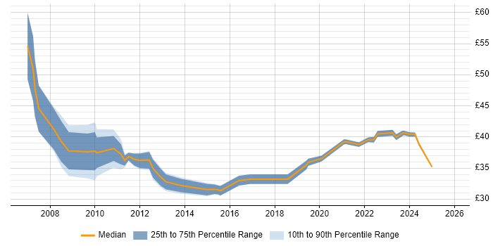 Contractor hourly rate distribution trend for PMO Manager job vacancies in the UK