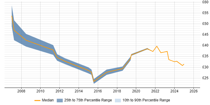 Contractor hourly rate distribution trend for PMO Project Manager job vacancies in the UK