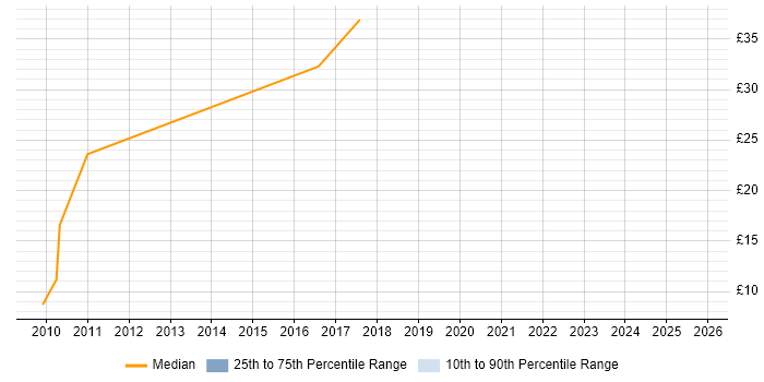 Contractor hourly rate distribution trend for PMO Specialist job vacancies in the UK