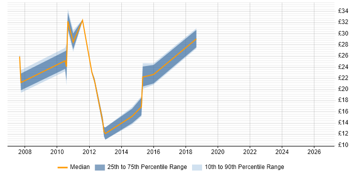 Contractor hourly rate distribution trend for PMO Support Analyst job vacancies in the UK