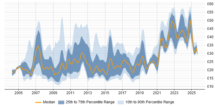 Contractor hourly rate distribution trend for jobs in the UK citing PMO