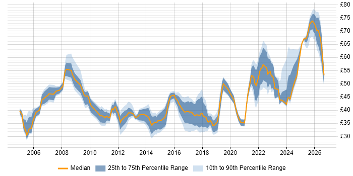 Contractor hourly rate distribution trend for jobs in the UK citing PMP