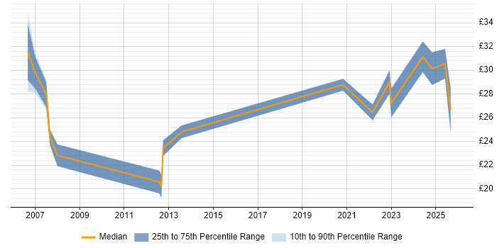 Contractor hourly rate distribution trend for jobs in the UK citing Podcast