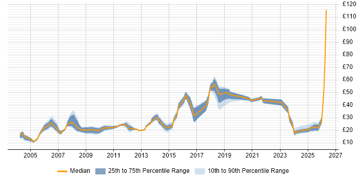 Contractor hourly rate distribution trend for jobs in the UK citing Police