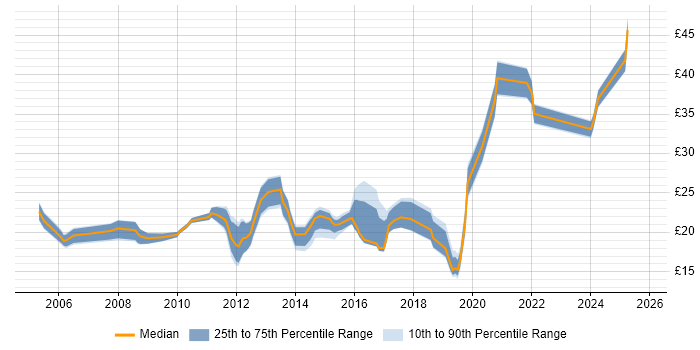Contractor hourly rate distribution trend for jobs in the UK citing Polycom Contractor hourly rate distribution trend for jobs in the UK citing Polycom