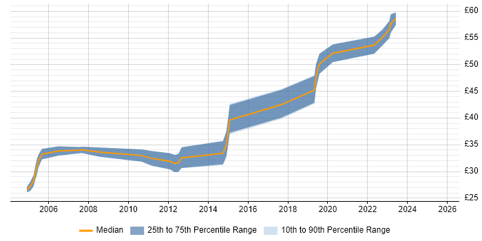 Contractor hourly rate distribution trend for jobs in the UK citing Polyspace