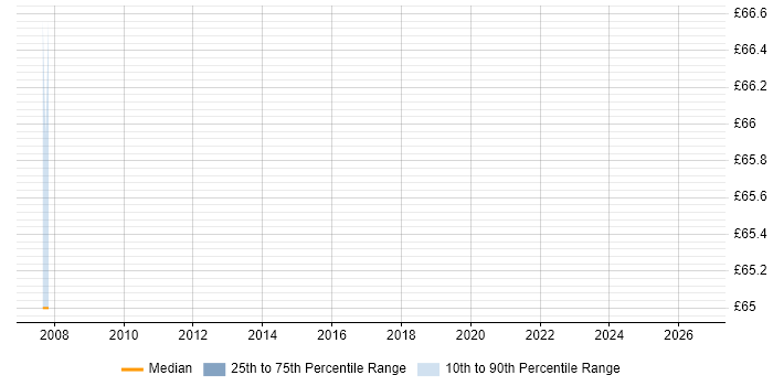 Contractor hourly rate distribution trend for jobs in the UK citing Portfolio Analytics