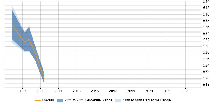 Contractor hourly rate distribution trend for jobs in the UK citing PORTIA