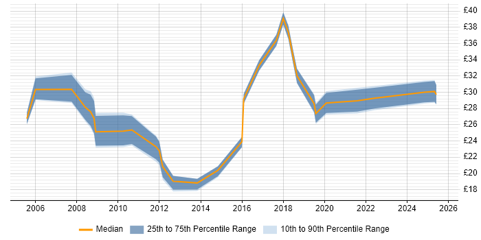 Contractor hourly rate distribution trend for jobs in the UK citing Post-Production