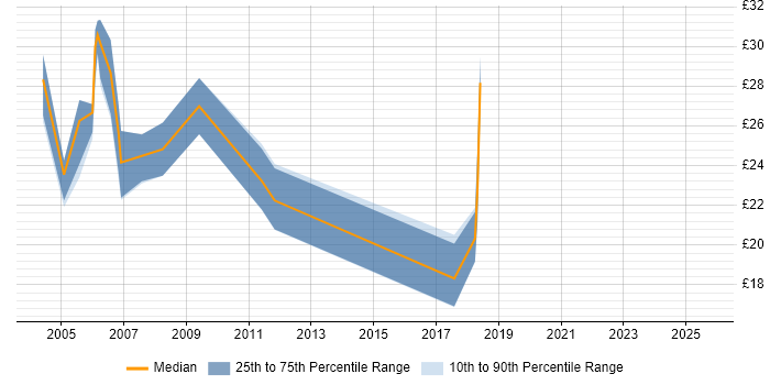 Contractor hourly rate distribution trend for jobs in the UK citing Postfix