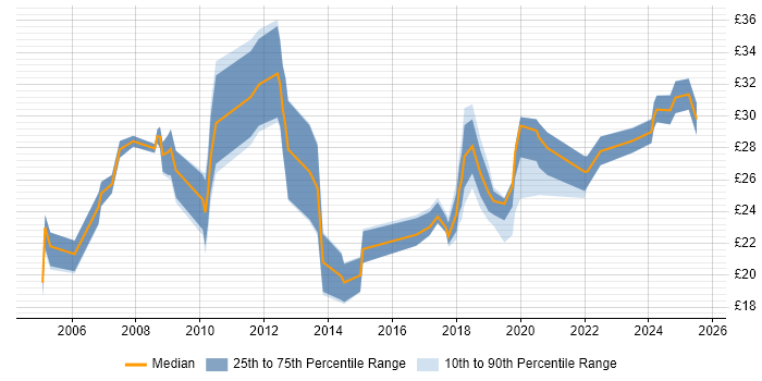 Contractor hourly rate distribution trend for jobs in the UK citing Postgraduate Contractor hourly rate distribution trend for jobs in the UK citing Postgraduate