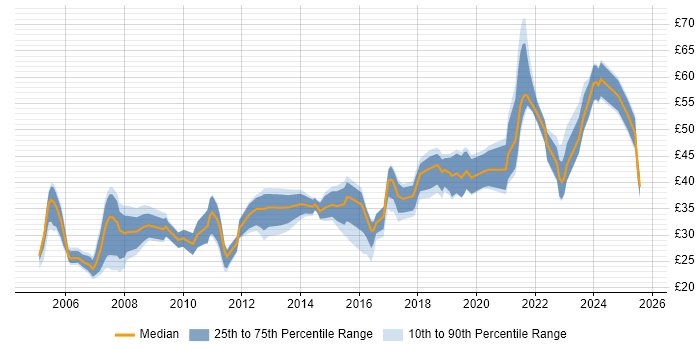 Contractor hourly rate distribution trend for jobs in the UK citing PostgreSQL Contractor hourly rate distribution trend for jobs in the UK citing PostgreSQL